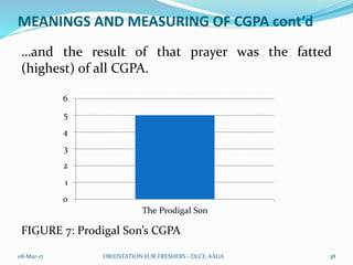 MEANINGS AND MEASURING OF CGPA cont’d
…and the result of that prayer was the fatted
(highest) of all CGPA.
FIGURE 7: Prodigal Son’s CGPA
08-Mar-17 ORIENTATION FOR FRESHERS - DLCF, AAUA 38
0
1
2
3
4
5
6
The Prodigal Son
 