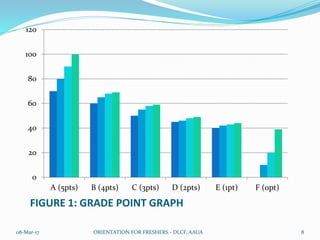 FIGURE 1: GRADE POINT GRAPH
0
20
40
60
80
100
120
A (5pts) B (4pts) C (3pts) D (2pts) E (1pt) F (0pt)
08-Mar-17 ORIENTATION FOR FRESHERS - DLCF, AAUA 8
 