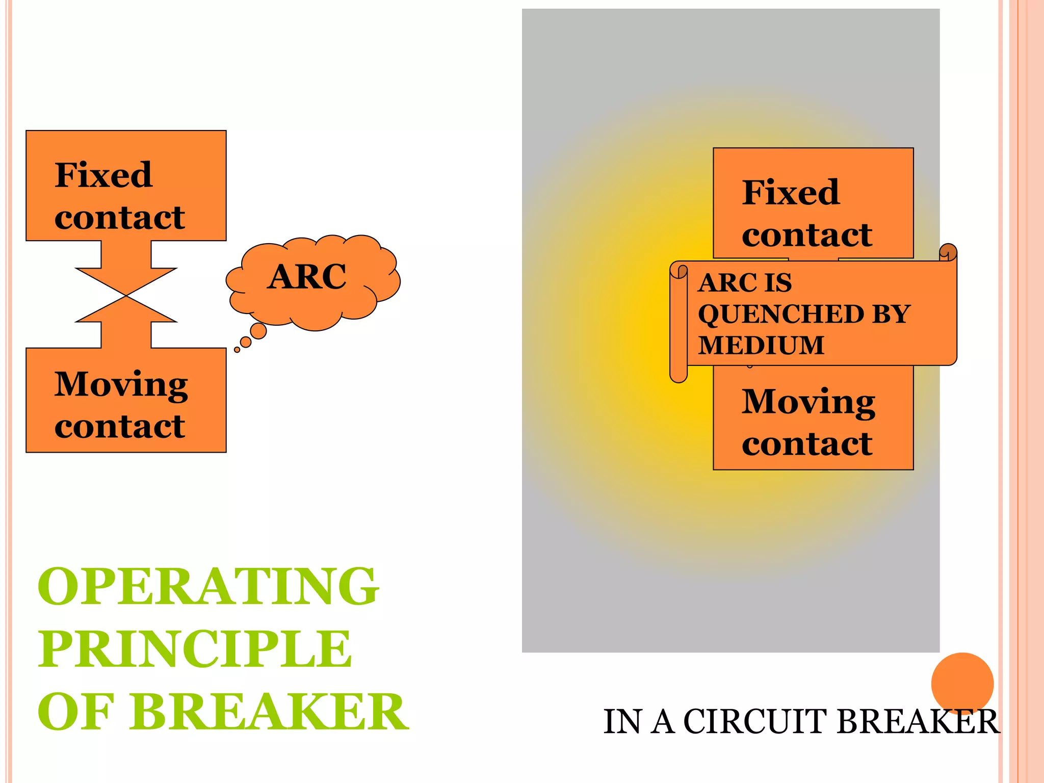 Fixed
contact
Moving
contact
ARC
Fixed
contact
Moving
contact
ARCARC IS
QUENCHED BY
MEDIUM
IN A CIRCUIT BREAKER
OPERATING
PRINCIPLE
OF BREAKER
 