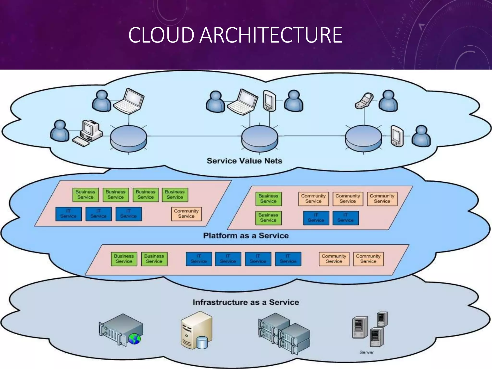 CLOUD ARCHITECTURE
 