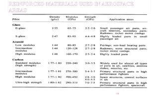 Seminar on composite application in aerospace engg | PPT