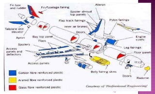 Seminar on composite application in aerospace engg | PPT