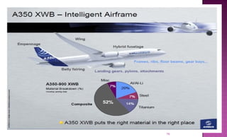 Seminar on composite application in aerospace engg | PPT
