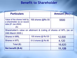 Benefit to Shareholder 11,120 Net benefit (B-A) 16,620 Total (B) 4,120   51.5 shares @ Rs 80   Shares in MTL 12,500   100 shares @ Rs125 Shares in MRL   Shareholder's value on allotment & Listing of shares of MTL (as on 24th March 2005 )  5500 100 shares @Rs 55 Value of the shares held by a shareholder as on record date (5 th  Jan,2004) (A)  Amount (Rs.) Particulars 