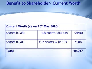 Benefit to Shareholder- Current Worth 99,907   Total   5,407 51.5 shares @ Rs 105 Shares in MTL 94500 100 shares @Rs  945 Shares in MRL   Current Worth (as on 25 th  May 2006)   