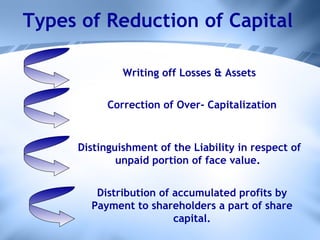 Types of Reduction of Capital Writing off Losses & Assets Correction of Over- Capitalization Distinguishment of the Liability in respect of unpaid portion of face value.  Distribution of accumulated profits by Payment to shareholders a part of share capital. 