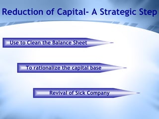 Reduction of Capital- A Strategic Step Use to Clean the Balance Sheet To rationalize the capital base Revival of Sick Company 
