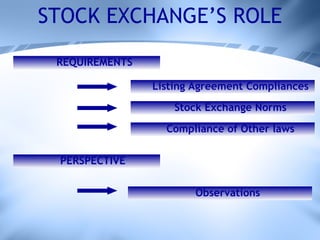 STOCK EXCHANGE’S ROLE REQUIREMENTS PERSPECTIVE  Listing Agreement Compliances Stock Exchange Norms Observations Compliance of Other laws 