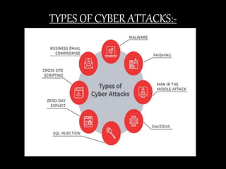 TYPES OF CYBER ATTACKS:-
 