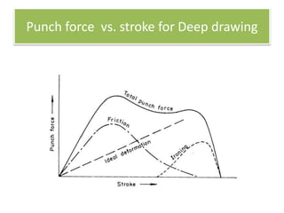 Punch force vs. stroke for Deep drawing
 