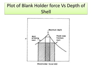 Plot of Blank Holder force Vs Depth of
Shell
 