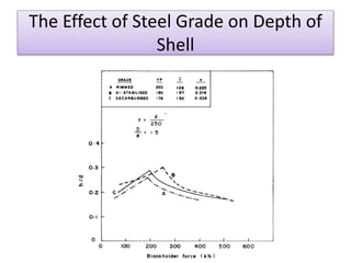 The Effect of Steel Grade on Depth of
Shell
 