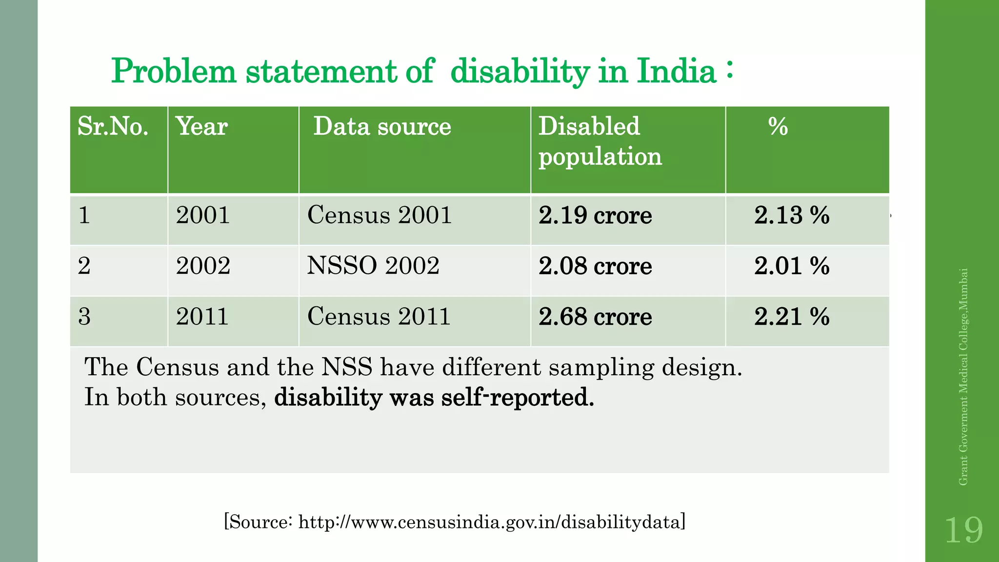 Problem statement of disability in India :
• Census 2001 are 2.19 crore and are 2.13 percent of the total
population of the Country. These include persons with visual,
hearing, speech, locomotor and mental disabilities.
• According to the 58th round of National Sample Survey(NSS)of
2002, there were 208 lakh persons with disabilities in 2002 .
• As per Census 2011 are 2.68 crore and are 2.21 percent of the total
population of the Country. These include persons with visual,
hearing, speech, locomotor, mental retardation, mental illness , any
other and multiple disability .
• The Census and the NSS have different sampling design. In both
sources, disability was self-reported.
GrantGovermentMedicalCollege,Mumbai
19[Source: http://www.censusindia.gov.in/disabilitydata]
Sr.No. Year Data source Disabled
population
%
1 2001 Census 2001 2.19 crore 2.13 %
2 2002 NSSO 2002 2.08 crore 2.01 %
3 2011 Census 2011 2.68 crore 2.21 %
The Census and the NSS have different sampling design.
In both sources, disability was self-reported.
 