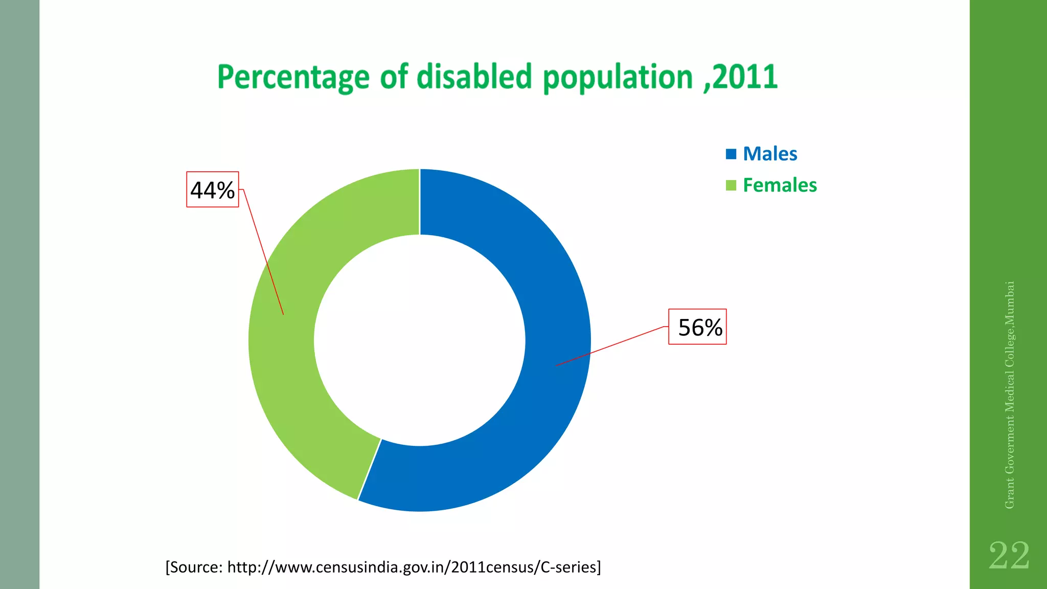 56%
44%
Males
Females
[Source: http://www.censusindia.gov.in/2011census/C-series]
GrantGovermentMedicalCollege,Mumbai
22
 
