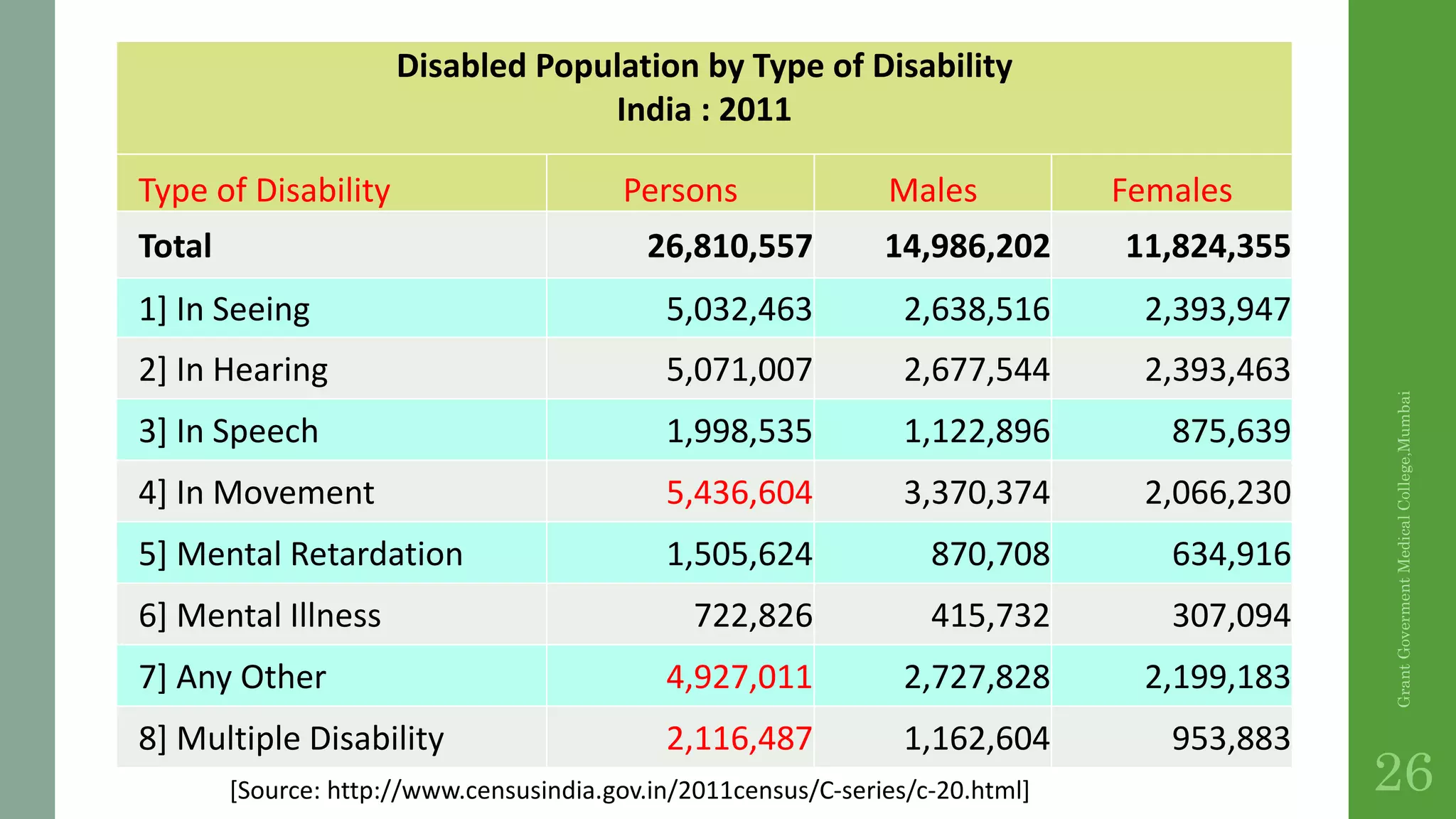 [Source: http://www.censusindia.gov.in/2011census/C-series/c-20.html]
Disabled Population by Type of Disability
India : 2011
Type of Disability Persons Males Females
Total 26,810,557 14,986,202 11,824,355
1] In Seeing 5,032,463 2,638,516 2,393,947
2] In Hearing 5,071,007 2,677,544 2,393,463
3] In Speech 1,998,535 1,122,896 875,639
4] In Movement 5,436,604 3,370,374 2,066,230
5] Mental Retardation 1,505,624 870,708 634,916
6] Mental Illness 722,826 415,732 307,094
7] Any Other 4,927,011 2,727,828 2,199,183
8] Multiple Disability 2,116,487 1,162,604 953,883
GrantGovermentMedicalCollege,Mumbai
26
 