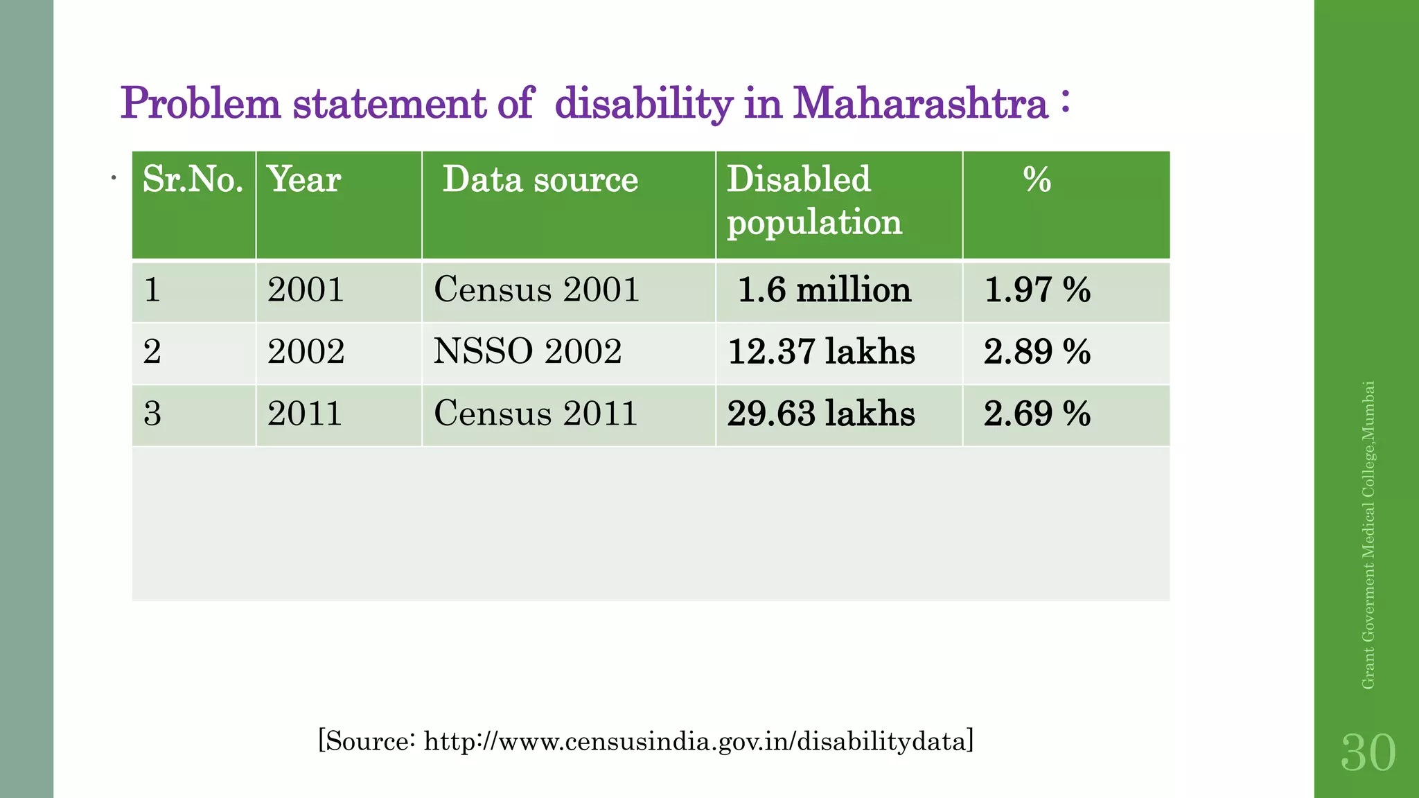 Problem statement of disability in Maharashtra :
.
GrantGovermentMedicalCollege,Mumbai
30[Source: http://www.censusindia.gov.in/disabilitydata]
Sr.No. Year Data source Disabled
population
%
1 2001 Census 2001 1.6 million 1.97 %
2 2002 NSSO 2002 12.37 lakhs 2.89 %
3 2011 Census 2011 29.63 lakhs 2.69 %
 