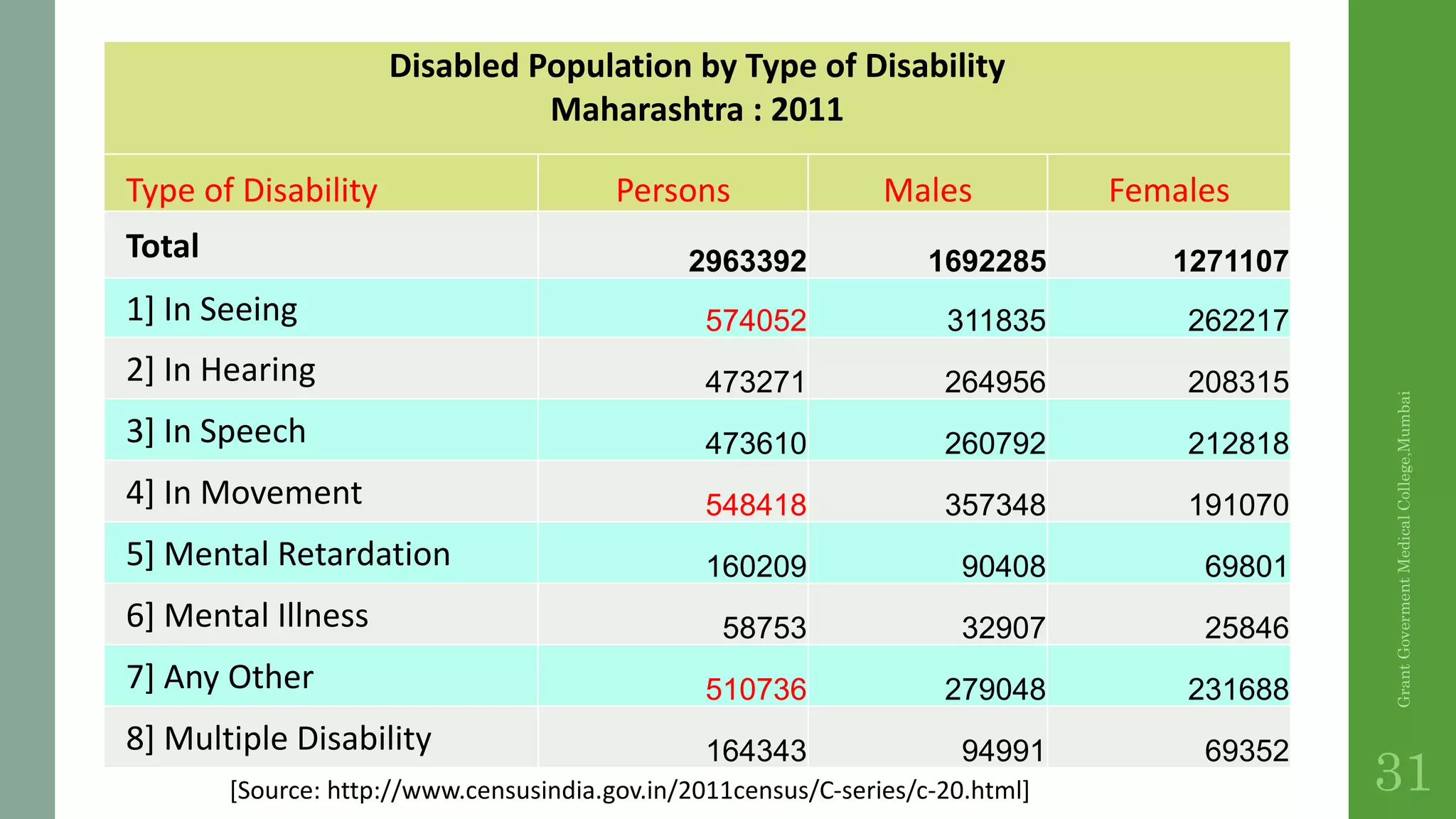 [Source: http://www.censusindia.gov.in/2011census/C-series/c-20.html]
Disabled Population by Type of Disability
Maharashtra : 2011
Type of Disability Persons Males Females
Total 2963392 1692285 1271107
1] In Seeing 574052 311835 262217
2] In Hearing 473271 264956 208315
3] In Speech 473610 260792 212818
4] In Movement 548418 357348 191070
5] Mental Retardation 160209 90408 69801
6] Mental Illness 58753 32907 25846
7] Any Other 510736 279048 231688
8] Multiple Disability 164343 94991 69352
GrantGovermentMedicalCollege,Mumbai
31
 