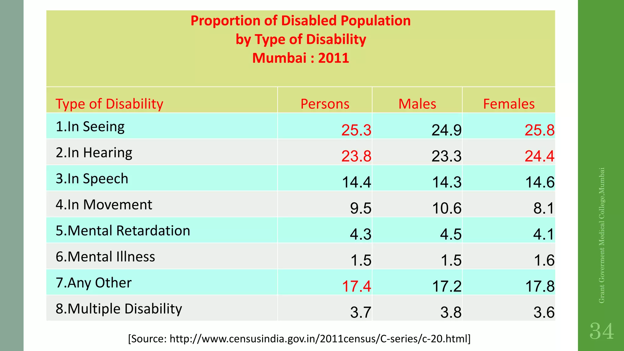 [Source: http://www.censusindia.gov.in/2011census/C-series/c-20.html]
Proportion of Disabled Population
by Type of Disability
Mumbai : 2011
Type of Disability Persons Males Females
1.In Seeing 25.3 24.9 25.8
2.In Hearing 23.8 23.3 24.4
3.In Speech 14.4 14.3 14.6
4.In Movement 9.5 10.6 8.1
5.Mental Retardation 4.3 4.5 4.1
6.Mental Illness 1.5 1.5 1.6
7.Any Other 17.4 17.2 17.8
8.Multiple Disability 3.7 3.8 3.6
GrantGovermentMedicalCollege,Mumbai
34
 