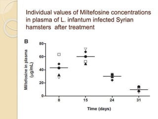 Individual values of Miltefosine concentrations
in plasma of L. infantum infected Syrian
hamsters after treatment
 