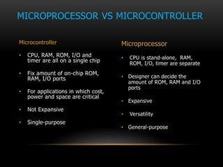 Microcontroller
• CPU, RAM, ROM, I/O and
timer are all on a single chip
• Fix amount of on-chip ROM,
RAM, I/O ports
• For applications in which cost,
power and space are critical
• Not Expansive
• Single-purpose
Microprocessor
• CPU is stand-alone, RAM,
ROM, I/O, timer are separate
• Designer can decide the
amount of ROM, RAM and I/O
ports
• Expansive
• Versatility
• General-purpose
MICROPROCESSOR VS MICROCONTROLLER
 