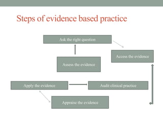 Steps of evidence based practice
Ask the right question
Assess the evidence
Apply the evidence Audit clinical practice
Appraise the evidence
Access the evidence
 
