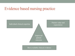 Evidence based nursing practice
Improved
patient
outcome
Patient value and
expectation
Individual clinical expertise
Best available clinical evidence
 