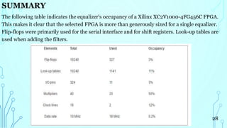 SUMMARY
The following table indicates the equalizer's occupancy of a Xilinx XC2V1000-4FG456C FPGA.
This makes it clear that the selected FPGA is more than generously sized for a single equalizer.
Flip-flops were primarily used for the serial interface and for shift registers. Look-up tables are
used when adding the filters.
28
 