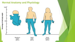 Normal Anatomy and Physiology
 