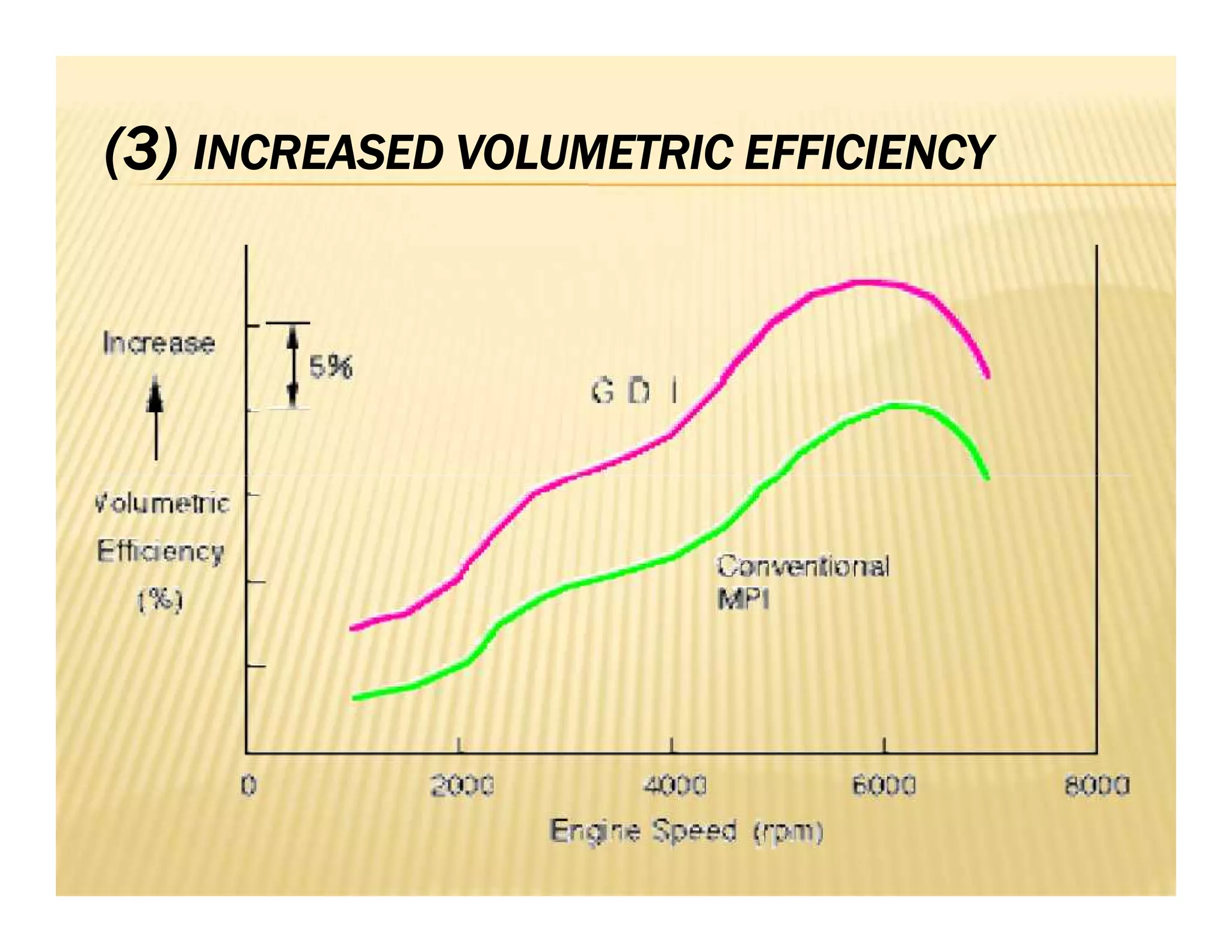 (3) INCREASED VOLUMETRIC EFFICIENCY
 