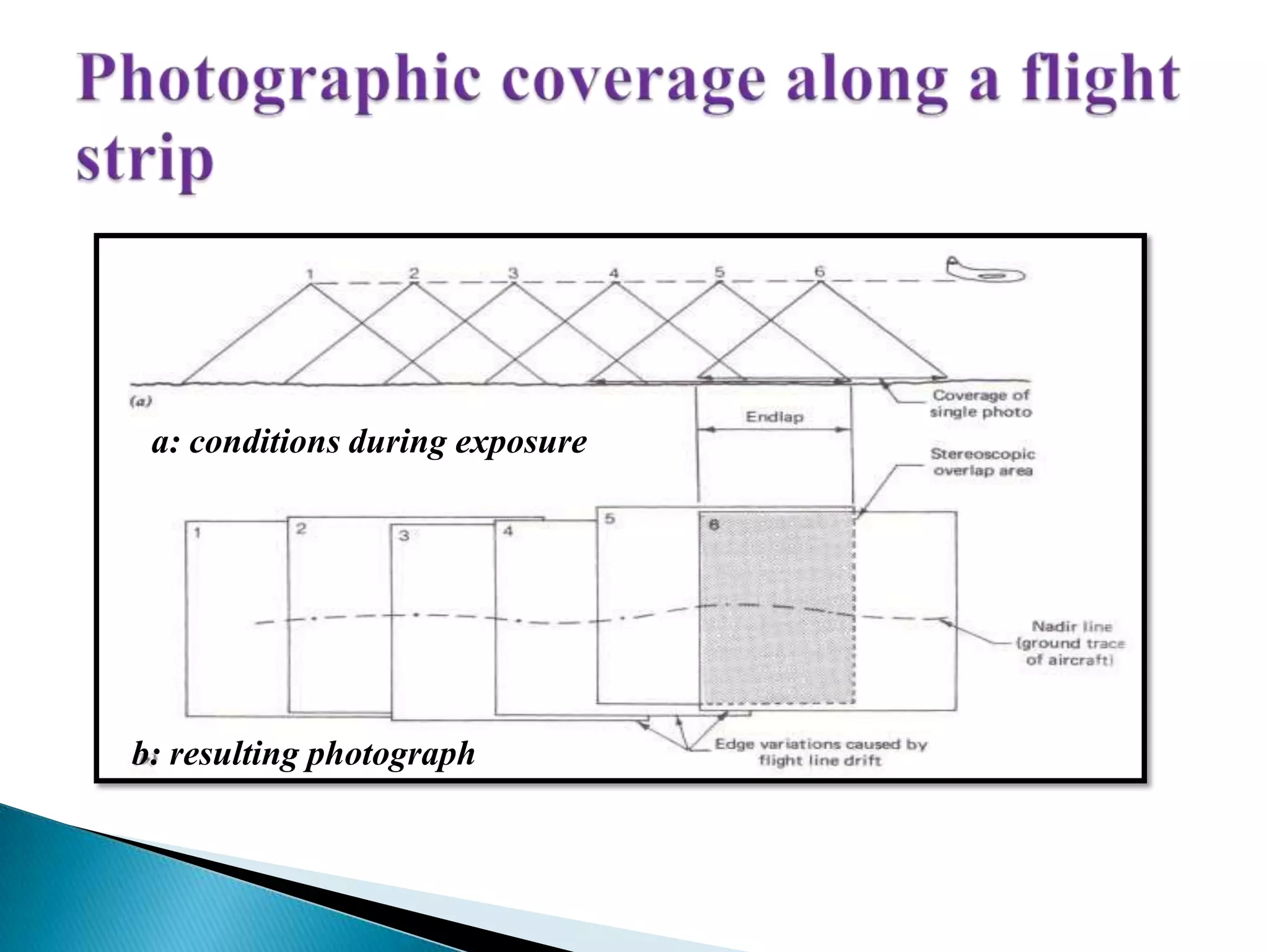 a: conditions during exposure
b: resulting photograph
 