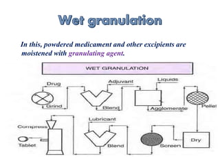 In this, powdered medicament and other excipients are
moistened with granulating agent.
 