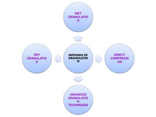 METHODS OF
GRANULATIO
N
WET
GRANULATIO
N
DIRECT
COMPRESSI
ON
ADVANCED
GRANULATIO
N
TECHNIQUES
DRY
GRANULATIO
N
 