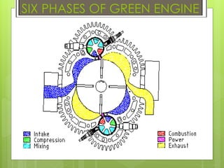 SIX PHASES OF GREEN ENGINE
 