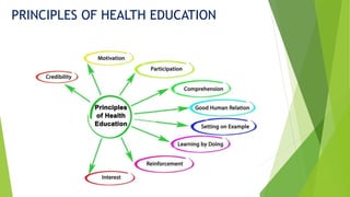 PRINCIPLES OF HEALTH EDUCATION
 