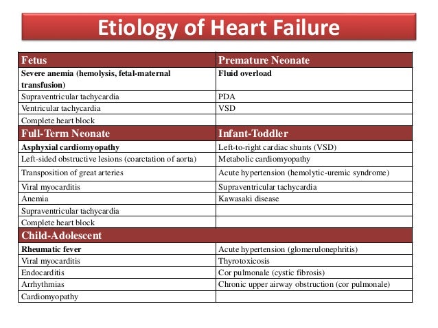 Right Vs Left Sided Heart Failure Chart