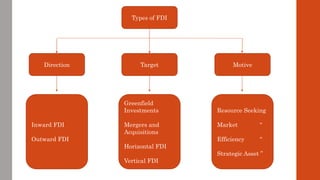 Types of FDI