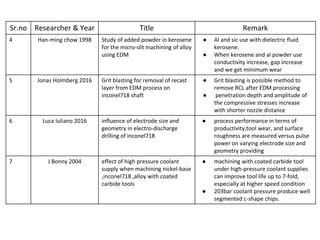 Sr.no Researcher & Year Title Remark
4 Han-ming chow 1998 Study of added powder in kerosene
for the micro-slit machining of alloy
using EDM
● Al and sic use with dielectric fluid
kerosene.
● When kerosene and al powder use
conductivity increase, gap increase
and we get minimum wear
5 Jonas Holmberg 2016 Grit blasting for removal of recast
layer from EDM process on
inconel718 shaft
● Grit blasting is possible method to
remove RCL after EDM processing
● penetration depth and amplitude of
the compressive stresses increase
with shorter nozzle distance
6 Luca Iuliano 2016 influence of electrode size and
geometry in electro-discharge
drilling of inconel718
● process performance in terms of
productivity,tool wear, and surface
roughness are measured versus pulse
power on varying electrode size and
geometry providing
7 J Bonny 2004 effect of high pressure coolant
supply when machining nickel-base
,inconel718 ,alloy with coated
carbide tools
● machining with coated carbide tool
under high-pressure coolant supplies
can improve tool life up to 7-fold,
especially at higher speed condition
● 203bar coolant pressure produce well
segmented c-shape chips.
 