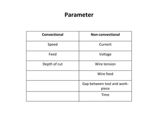 Convectional Non-convectional
Speed Current
Feed Voltage
Depth of cut Wire tension
Wire feed
Gap between tool and work-
piece
Time
Parameter
 