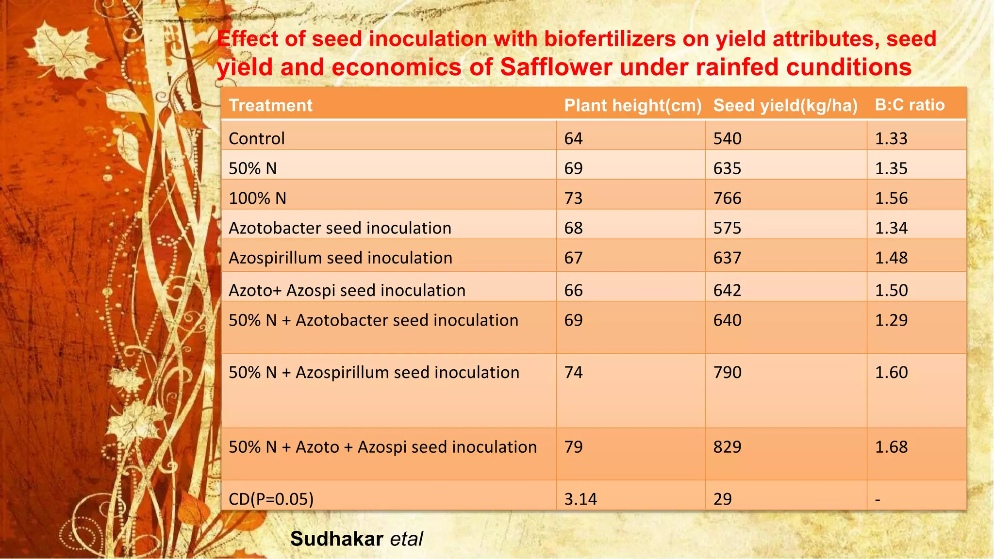 Effect of seed inoculation with biofertilizers on yield attributes, seed
yield and economics of Safflower under rainfed cunditions
Treatment Plant height(cm) Seed yield(kg/ha) B:C ratio
Control 64 540 1.33
50% N 69 635 1.35
100% N 73 766 1.56
Azotobacter seed inoculation 68 575 1.34
Azospirillum seed inoculation 67 637 1.48
Azoto+ Azospi seed inoculation 66 642 1.50
50% N + Azotobacter seed inoculation 69 640 1.29
50% N + Azospirillum seed inoculation 74 790 1.60
50% N + Azoto + Azospi seed inoculation 79 829 1.68
CD(P=0.05) 3.14 29 -
Sudhakar etal
 