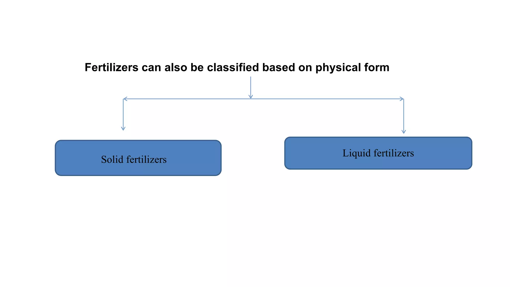 Fertilizers can also be classified based on physical form
Solid fertilizers
Liquid fertilizers
 