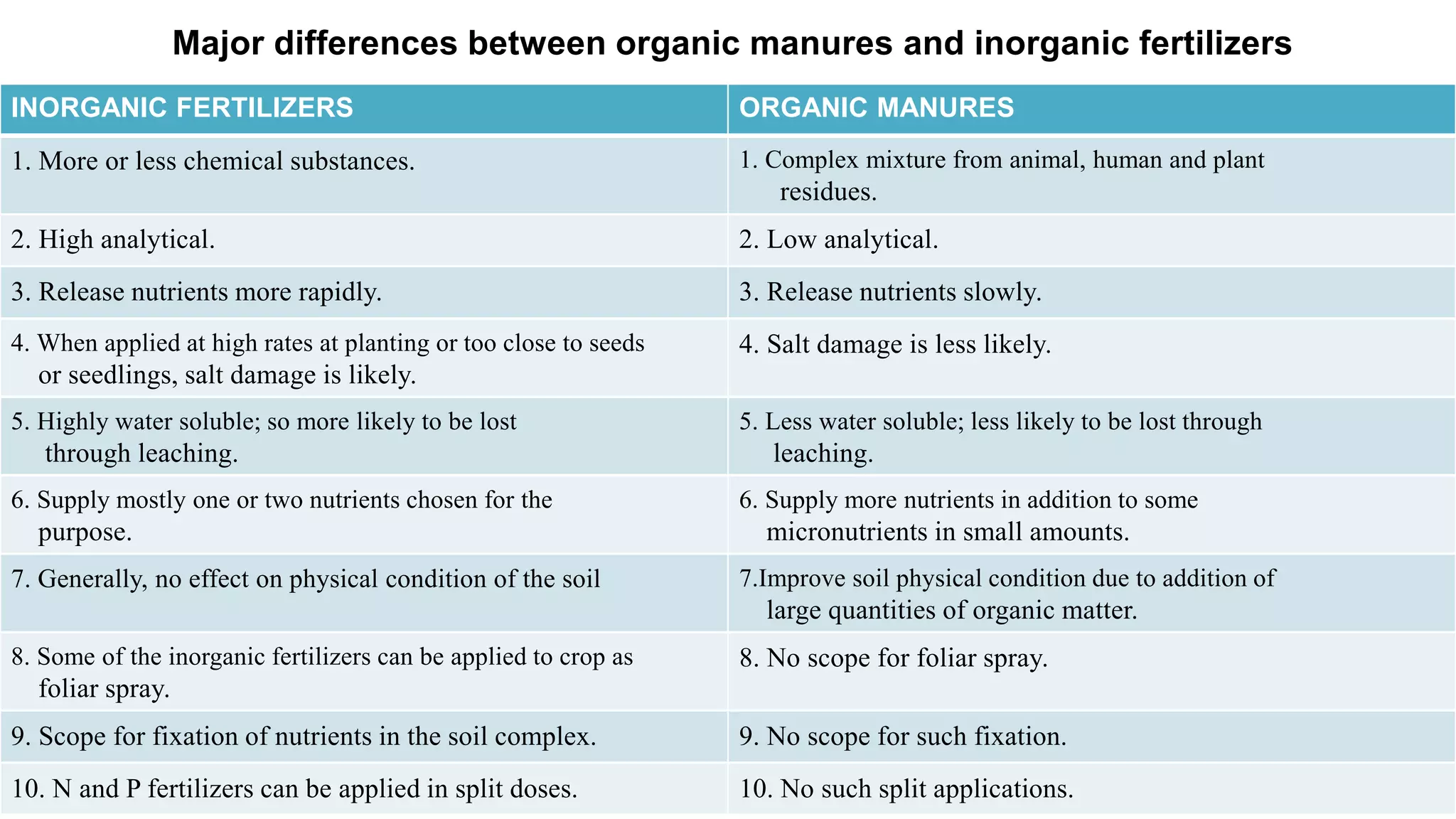 Major differences between organic manures and inorganic fertilizers
INORGANIC FERTILIZERS ORGANIC MANURES
1. More or less chemical substances. 1. Complex mixture from animal, human and plant
residues.
2. High analytical. 2. Low analytical.
3. Release nutrients more rapidly. 3. Release nutrients slowly.
4. When applied at high rates at planting or too close to seeds
or seedlings, salt damage is likely.
4. Salt damage is less likely.
5. Highly water soluble; so more likely to be lost
through leaching.
5. Less water soluble; less likely to be lost through
leaching.
6. Supply mostly one or two nutrients chosen for the
purpose.
6. Supply more nutrients in addition to some
micronutrients in small amounts.
7. Generally, no effect on physical condition of the soil 7.Improve soil physical condition due to addition of
large quantities of organic matter.
8. Some of the inorganic fertilizers can be applied to crop as
foliar spray.
8. No scope for foliar spray.
9. Scope for fixation of nutrients in the soil complex. 9. No scope for such fixation.
10. N and P fertilizers can be applied in split doses. 10. No such split applications.
 