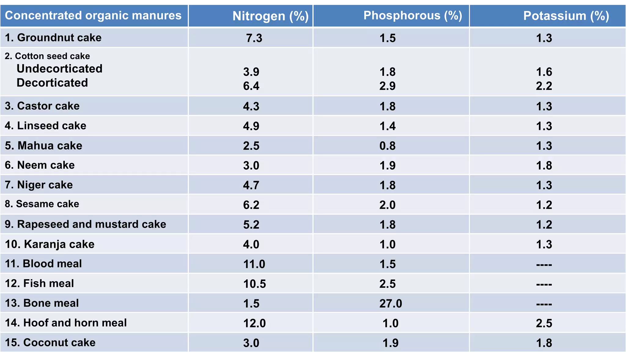 Concentrated organic manures Nitrogen (%) Phosphorous (%) Potassium (%)
1. Groundnut cake 7.3 1.5 1.3
2. Cotton seed cake
Undecorticated
Decorticated
3.9
6.4
1.8
2.9
1.6
2.2
3. Castor cake 4.3 1.8 1.3
4. Linseed cake 4.9 1.4 1.3
5. Mahua cake 2.5 0.8 1.3
6. Neem cake 3.0 1.9 1.8
7. Niger cake 4.7 1.8 1.3
8. Sesame cake 6.2 2.0 1.2
9. Rapeseed and mustard cake 5.2 1.8 1.2
10. Karanja cake 4.0 1.0 1.3
11. Blood meal 11.0 1.5 ----
12. Fish meal 10.5 2.5 ----
13. Bone meal 1.5 27.0 ----
14. Hoof and horn meal 12.0 1.0 2.5
15. Coconut cake 3.0 1.9 1.8
 