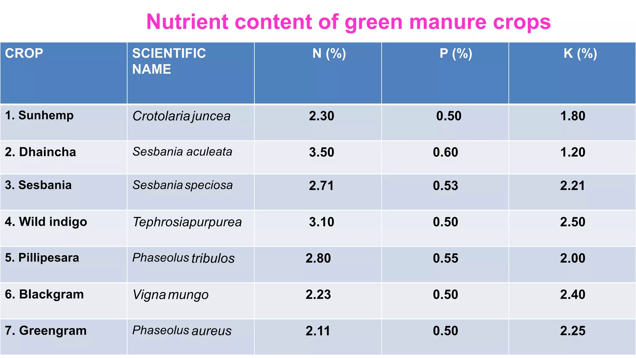 Nutrient content of green manure crops
CROP SCIENTIFIC
NAME
N (%) P (%) K (%)
1. Sunhemp Crotolariajuncea 2.30 0.50 1.80
2. Dhaincha Sesbania aculeata 3.50 0.60 1.20
3. Sesbania Sesbaniaspeciosa 2.71 0.53 2.21
4. Wild indigo Tephrosiapurpurea 3.10 0.50 2.50
5. Pillipesara Phaseolus tribulos 2.80 0.55 2.00
6. Blackgram Vignamungo 2.23 0.50 2.40
7. Greengram Phaseolus aureus 2.11 0.50 2.25
 