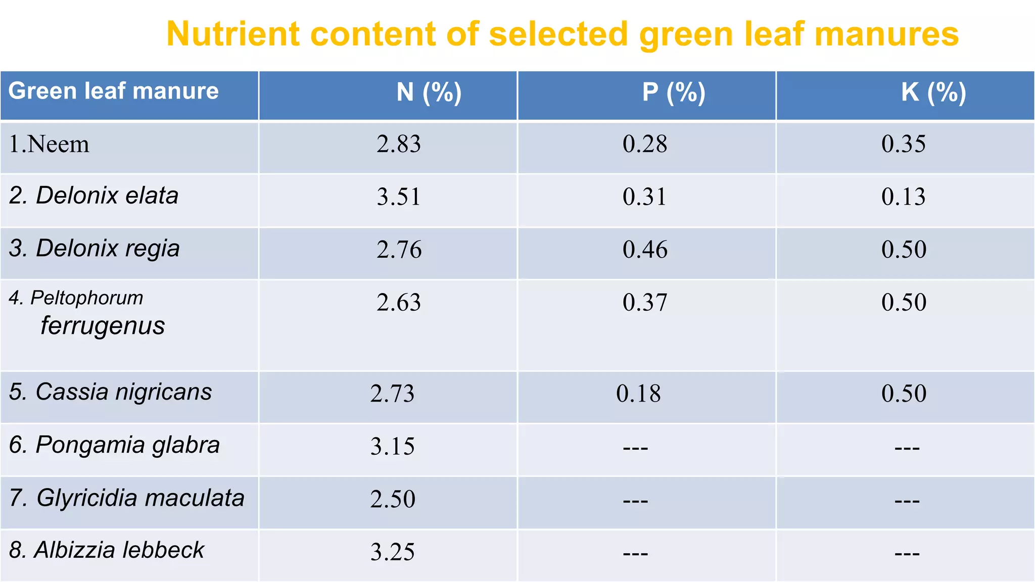 Nutrient content of selected green leaf manures
Green leaf manure N (%) P (%) K (%)
1.Neem 2.83 0.28 0.35
2. Delonix elata 3.51 0.31 0.13
3. Delonix regia 2.76 0.46 0.50
4. Peltophorum
ferrugenus
2.63 0.37 0.50
5. Cassia nigricans 2.73 0.18 0.50
6. Pongamia glabra 3.15 --- ---
7. Glyricidia maculata 2.50 --- ---
8. Albizzia lebbeck 3.25 --- ---
 