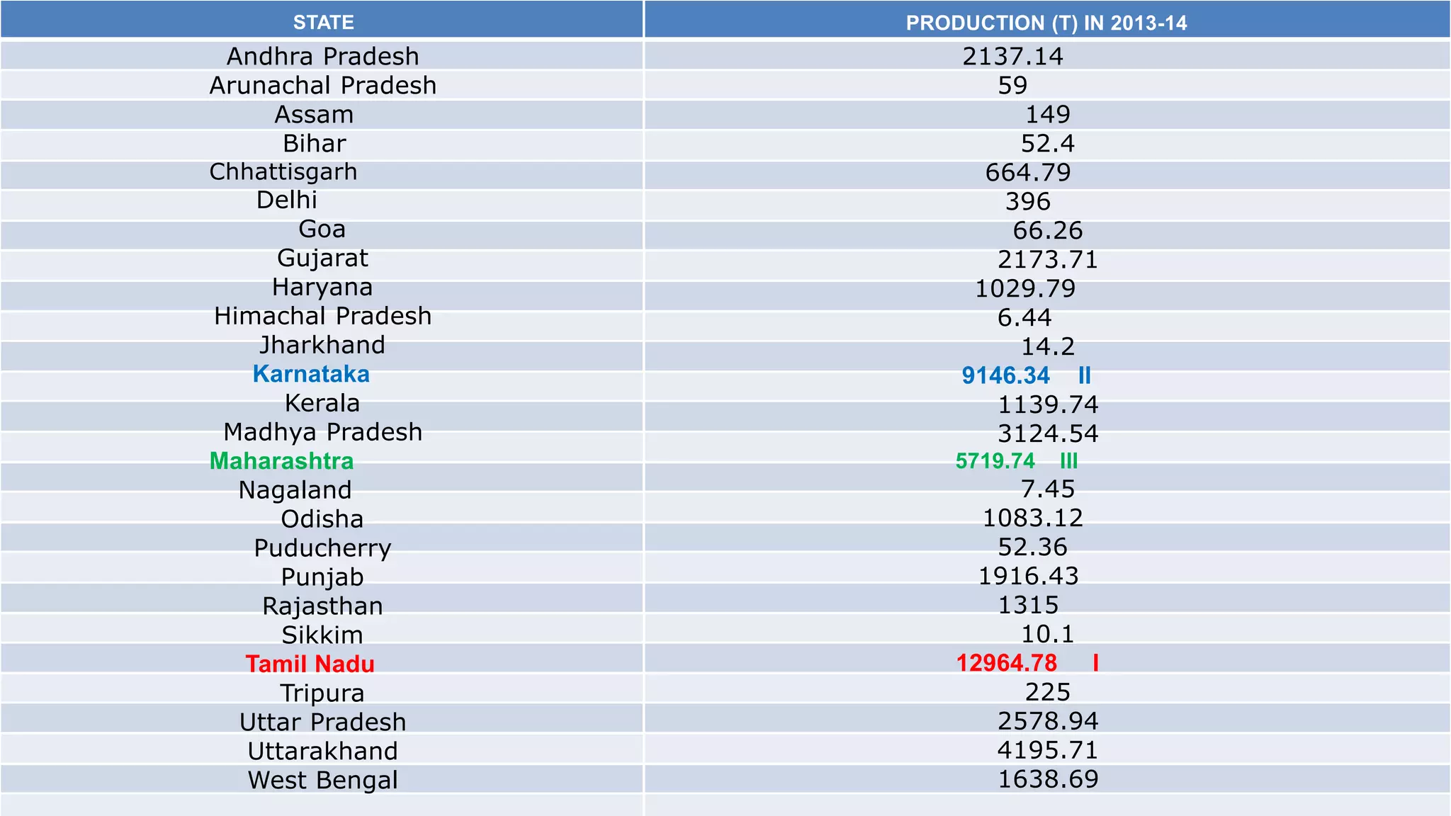 STATE PRODUCTION (T) IN 2013-14
Andhra Pradesh
Arunachal Pradesh
Assam
Bihar
Chhattisgarh
Delhi
Goa
Gujarat
Haryana
Himachal Pradesh
Jharkhand
Karnataka
Kerala
Madhya Pradesh
Maharashtra
Nagaland
Odisha
Puducherry
Punjab
Rajasthan
Sikkim
Tamil Nadu
Tripura
Uttar Pradesh
Uttarakhand
West Bengal
2137.14
59
149
52.4
664.79
396
66.26
2173.71
1029.79
6.44
14.2
9146.34 II
1139.74
3124.54
5719.74 III
7.45
1083.12
52.36
1916.43
1315
10.1
12964.78 I
225
2578.94
4195.71
1638.69
 
