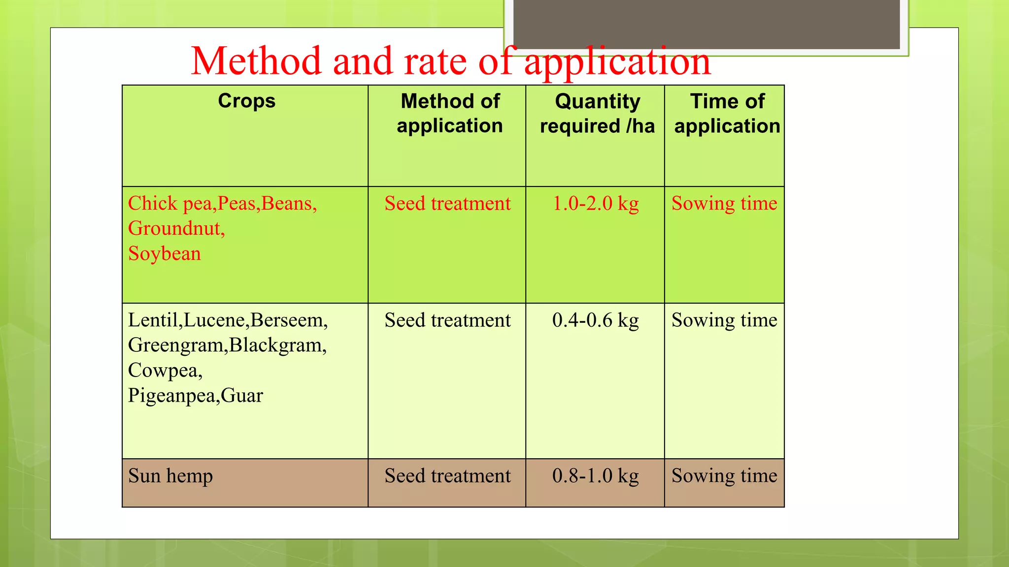 Method and rate of application
Crops Method of
application
Quantity
required /ha
Time of
application
Chick pea,Peas,Beans,
Groundnut,
Soybean
Seed treatment 1.0-2.0 kg Sowing time
Lentil,Lucene,Berseem,
Greengram,Blackgram,
Cowpea,
Pigeanpea,Guar
Seed treatment 0.4-0.6 kg Sowing time
Sun hemp Seed treatment 0.8-1.0 kg Sowing time
 