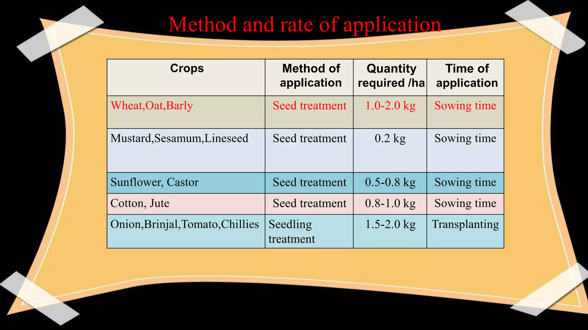 Method and rate of application
Crops Method of
application
Quantity
required /ha
Time of
application
Wheat,Oat,Barly Seed treatment 1.0-2.0 kg Sowing time
Mustard,Sesamum,Lineseed Seed treatment 0.2 kg Sowing time
Sunflower, Castor Seed treatment 0.5-0.8 kg Sowing time
Cotton, Jute Seed treatment 0.8-1.0 kg Sowing time
Onion,Brinjal,Tomato,Chillies Seedling
treatment
1.5-2.0 kg Transplanting
 