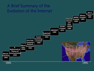 A Brief Summary of the
Evolution of the Internet
1945 1995
Memex
Conceived
1945
WWW
Created
1989
Mosaic
Created
1993
A
Mathematical
Theory of
Communication
1948
Packet
Switching
Invented
1964
Silicon
Chip
1958
First Vast
Computer
Network
Envisioned
1962
ARPANET
1969
TCP/IP
Created
1972
Internet
Named
and
Goes
TCP/IP
1984
Hypertext
Invented
1965
Age of
eCommerce
Begins
1995
 