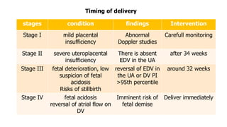 stages condition findings Intervention
Stage I mild placental
insufficiency
Abnormal
Doppler studies
Carefull monitoring
Stage II severe uteroplacental
insufficiency
There is absent
EDV in the UA
after 34 weeks
Stage III fetal deterioration, low
suspicion of fetal
acidosis
Risks of stillbirth
reversal of EDV in
the UA or DV PI
>95th percentile
around 32 weeks
Stage IV fetal acidosis
reversal of atrial flow on
DV
Imminent risk of
fetal demise
Deliver immediately
Timing of delivery
 