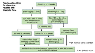 Gestation < 35 weeks
Gestation ≤ 29 weeks
If tolerating well
Start MEN * after 24 hours
if no contraindication
@10ml/kg/day
Birth weight ≥1250g
Birth weight <1250g
increase feeds @10-
20 ml/kg/day
increase feeds
@ 20-30 ml/kg/day
Start MEN on day 1 if no
contraindication
@10-20 ml/kg/day
Gestation ≥ 29 weeks
Continue MEN for 48
hours then increase feeds
@10ml/kg/day
Add fortification once baby tolerates 100ml/kg/day of feeds and increase
feeds till 150-180ml/kg/day AIIMS protocol 2019
Feeding algorithm
for absent or
reverse end
diastolic flow
*MEN minimal entral neutrition
 
